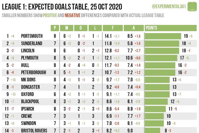 Experimental 3-6-1's League One xG table