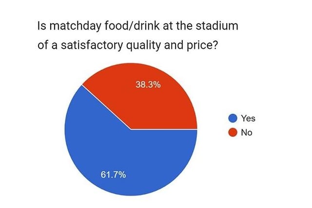 Who doesn't love a pint and a pie or a Bovril and a burger went at the footie? It's a match-day tradition for many - and it seems the grub and drinks on offer at Fratton Park have Blues supporters more than satisfied. 61.7% of participants in your survey agreed that the foot and drink was top notch in terms of quality and price. 38.3% agreed to differ, though!