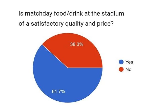 Who doesn't love a pint and a pie or a Bovril and a burger went at the footie? It's a match-day tradition for many - and it seems the grub and drinks on offer at Fratton Park have Blues supporters more than satisfied. 61.7% of participants in your survey agreed that the foot and drink was top notch in terms of quality and price. 38.3% agreed to differ, though!