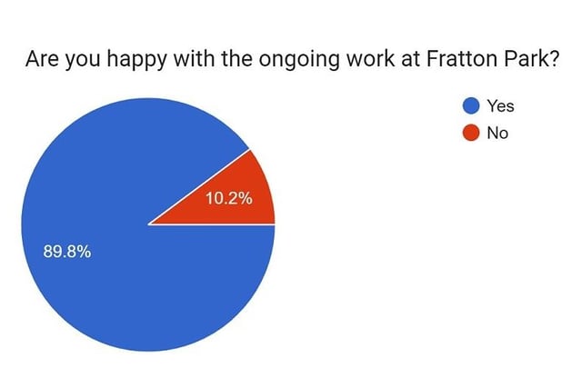 The clear answer to this question is yes, with 89.8% of participants in favour of what has been undertaken at Fratton Park in recent years. Only 10.2% of our readers said they were unhappy with the work that's scheduled to end in January 2024.