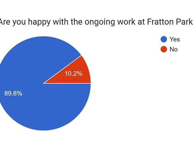 The clear answer to this question is yes, with 89.8% of participants in favour of what has been undertaken at Fratton Park in recent years. Only 10.2% of our readers said they were unhappy with the work that's scheduled to end in January 2024.