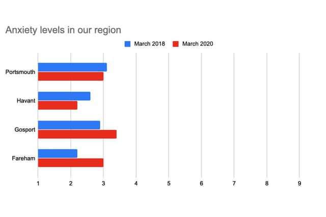 A graph to demonstrate the anxiety levels in Portsmouth, Gosport, Havant and Fareham.