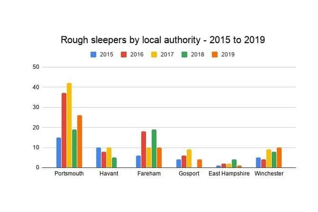 A bar chart displaying the numbers of rough sleepers in each local authority by year. The data comes from the government's Rough Sleeping Snapshot Tables, which take into consideration physical counts over one night and estimations using information from agencies on the ground.