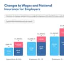 Changes to wages and National Insurance for Employers
