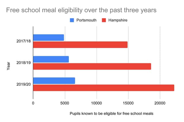 Free school meal eligibility over the past three years has increased in Portsmouth and Hampshire