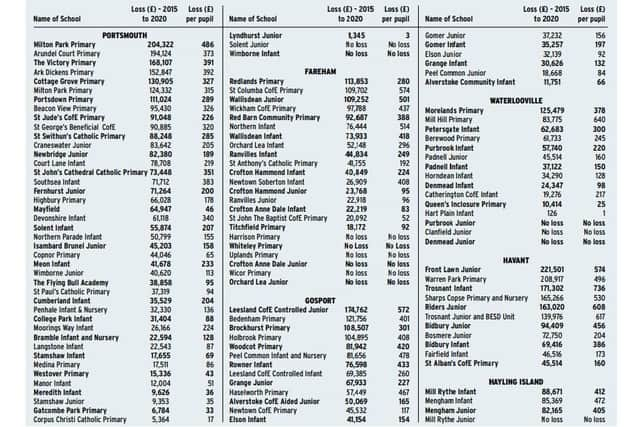 A table of cuts in funding at primary schools