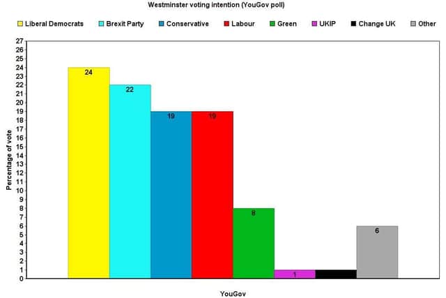 A YouGov poll published this week has the Liberal Democrats as the largest political party