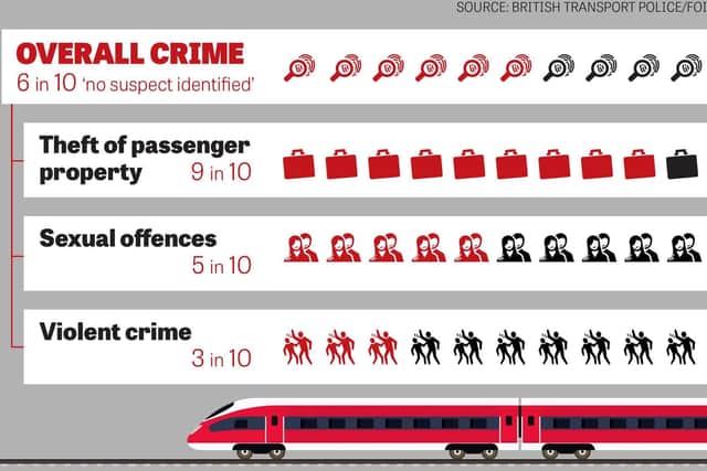 National statistics for unsolved crimes on railways. Source: JPIMedia