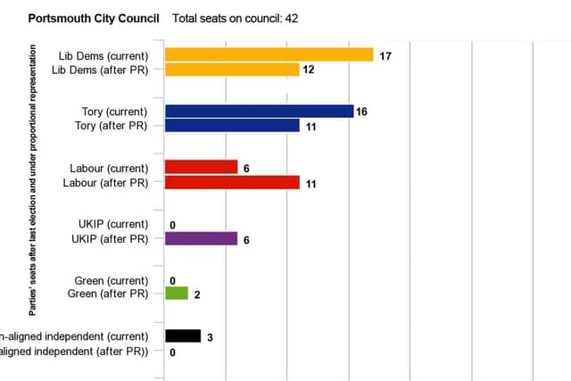 A graph comparing the make-up of Portsmouth City Council with how the authority would look under a proportional representation electoral system. Figures used for calculations were from the authority's latest local elections results, on May 2, 2019.