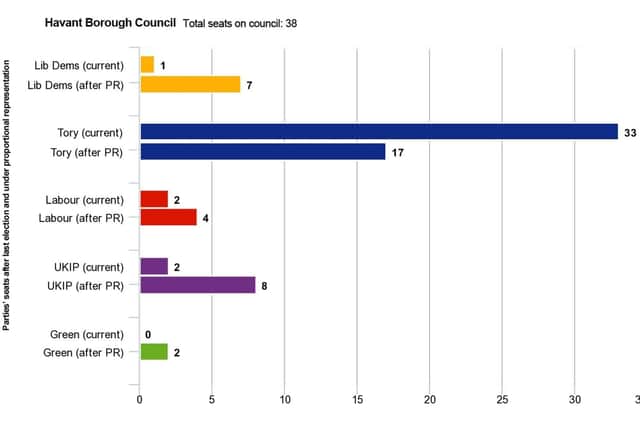 A graph comparing the make-up of Havant Borough Council with how the authority would look under a proportional representation electoral system. Figures used for calculations were from the authority's latest local elections results, on May 2, 2019.