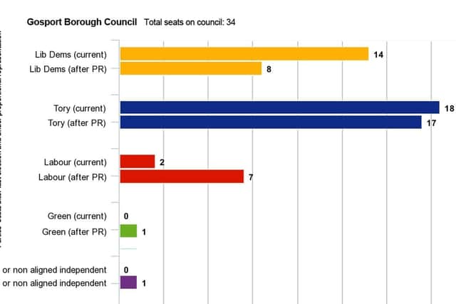 A graph comparing the make-up of Gosport Borough Council with how the authority would look under a proportional representation electoral system. Figures used for calculations were from the authority's latest local elections results, on May 3, 2018.