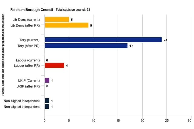 A graph comparing the make-up of Fareham Borough Council with how the authority would look under a proportional representation electoral system. Figures used for calculations were from the authority's latest local elections results, on May 3, 2018.