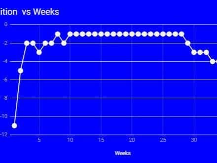 Graph of Pompey's league positions this term