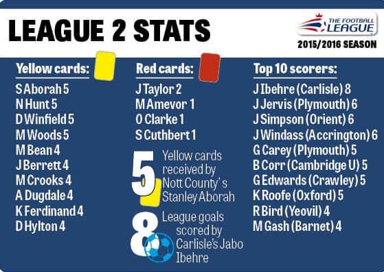 League Two stats