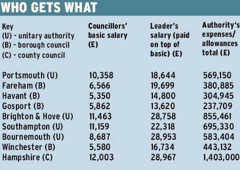 TaxPayers Alliance figures showing councillors' allowances across the area