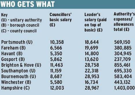 TaxPayers Alliance figures showing councillors' allowances across the area