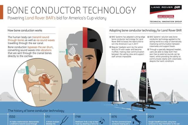 How bone conduction technology works. Graphic: BAE Systems