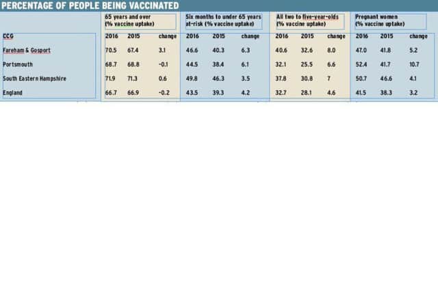 Flu jab statistics for this area