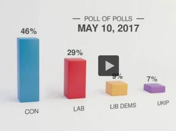 Latest polls show the Tories well ahead