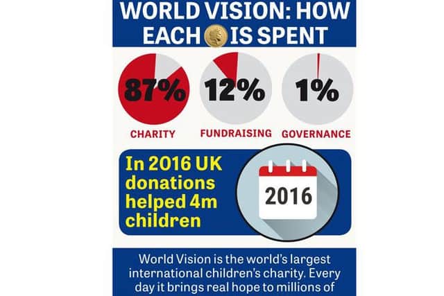 What World Vision spends its money on